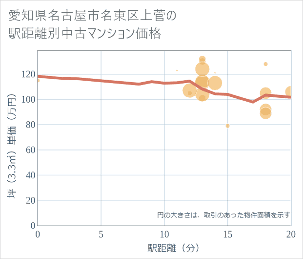 愛知県名古屋市名東区上菅の徒歩距離別の中古マンション坪単価