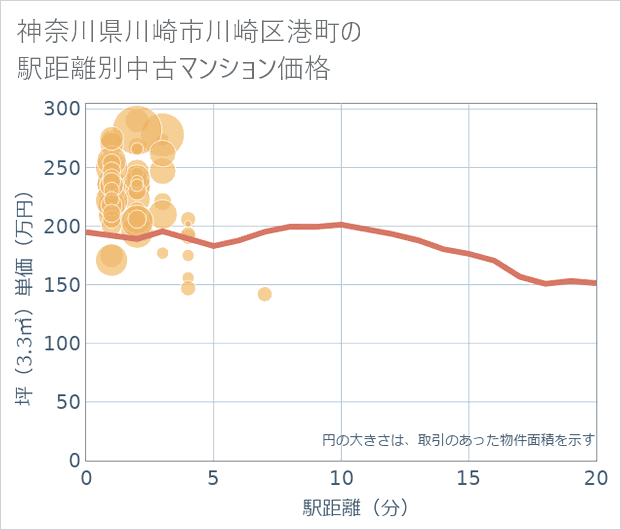 神奈川県川崎市川崎区港町の徒歩距離別の中古マンション坪単価