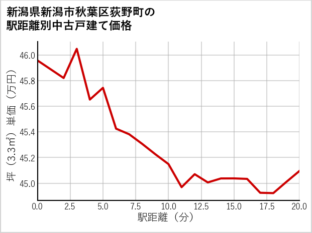 新潟県新潟市秋葉区荻野町の徒歩距離別の中古戸建て坪単価