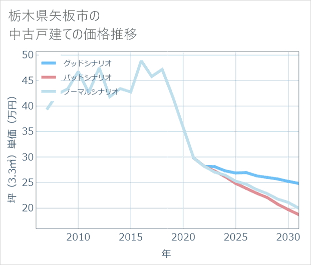 栃木県矢板市の中古戸建て価格推移