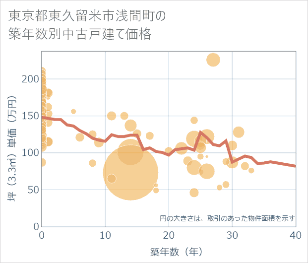 東京都東久留米市浅間町の築年数別の中古戸建て坪単価