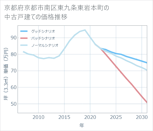 京都府京都市南区東九条東岩本町の中古戸建て価格推移