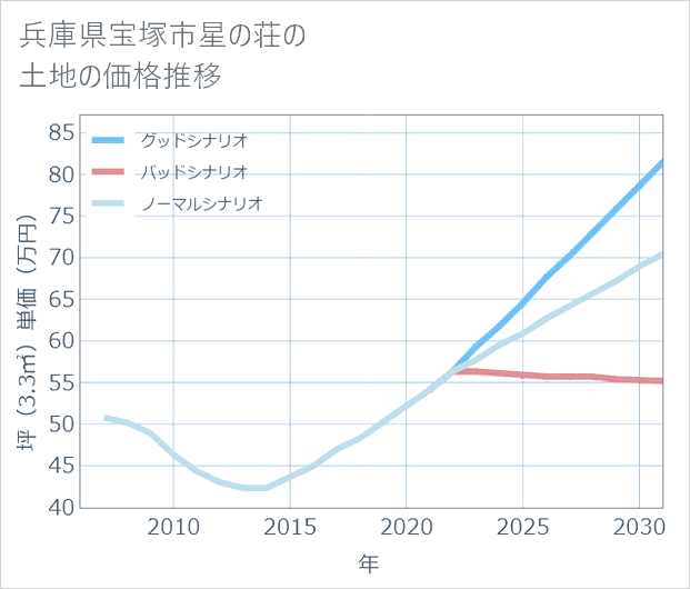 兵庫県宝塚市星の荘の土地価格推移