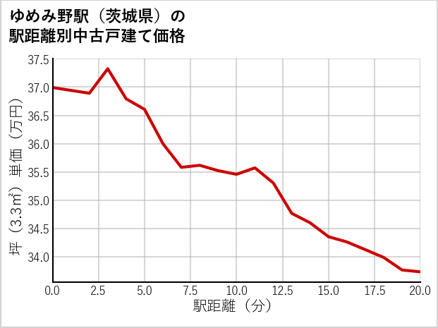 ゆめみ野駅（茨城県）の徒歩距離別の中古戸建て坪単価