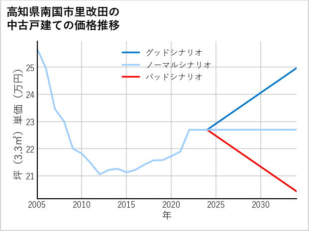 高知県南国市里改田の中古戸建て価格推移