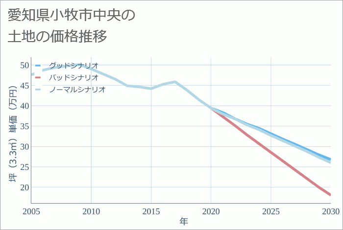愛知県小牧市中央の土地価格推移