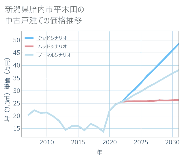 新潟県胎内市平木田の中古戸建て価格推移