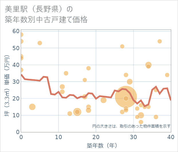 美里駅(長野県)の築年数別の中古戸建て坪単価