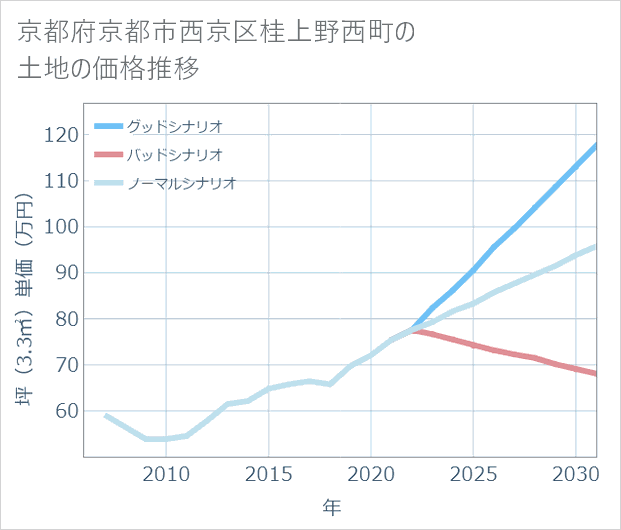 京都府京都市西京区桂上野西町の土地価格推移