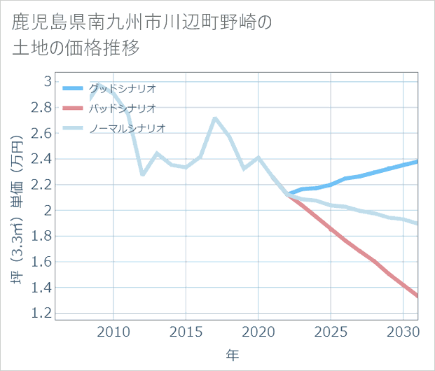 鹿児島県南九州市川辺町野崎の土地価格推移