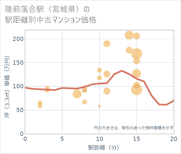 陸前落合駅(宮城県)の徒歩距離別の中古マンション坪単価