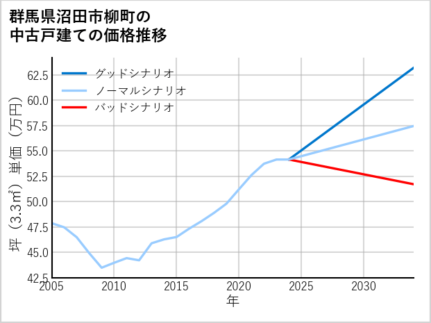 群馬県沼田市柳町の中古戸建て価格推移