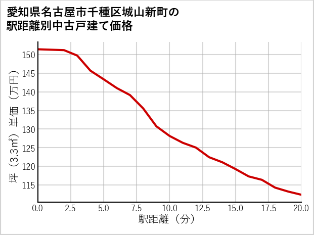 愛知県名古屋市千種区城山新町の徒歩距離別の中古戸建て坪単価