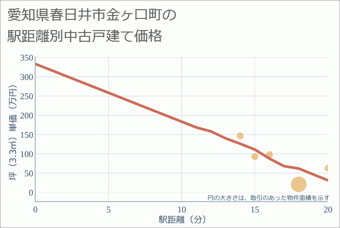 愛知県春日井市金ヶ口町の徒歩距離別の中古戸建て坪単価