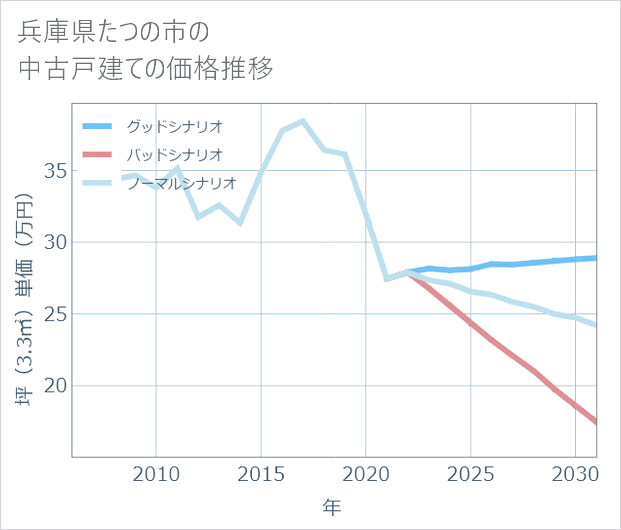 兵庫県たつの市の中古戸建て価格推移