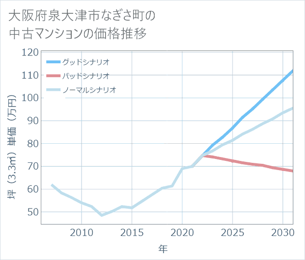 大阪府泉大津市なぎさ町の中古マンション価格推移