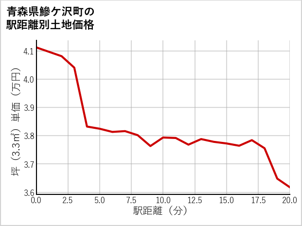 青森県鰺ケ沢町の徒歩距離別の土地坪単価