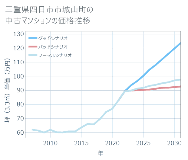 三重県四日市市城山町の中古マンション価格推移