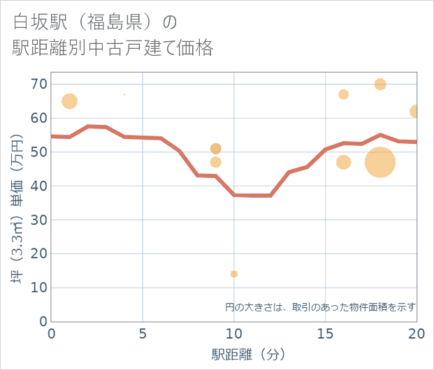 白坂駅(福島県)の徒歩距離別の中古戸建て坪単価