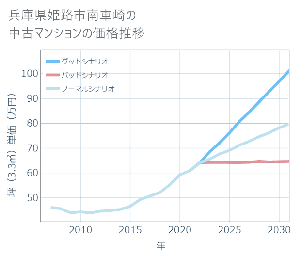 兵庫県姫路市南車崎の中古マンション価格推移