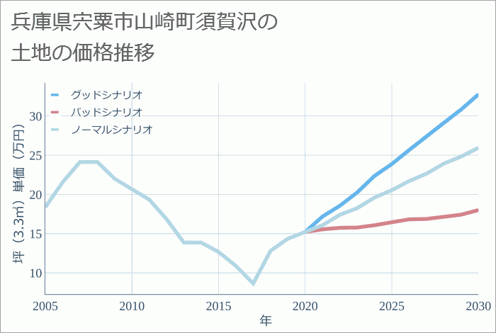 兵庫県宍粟市山崎町須賀沢の土地価格推移