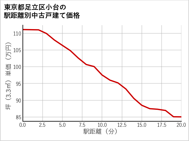 東京都足立区小台の徒歩距離別の中古戸建て坪単価