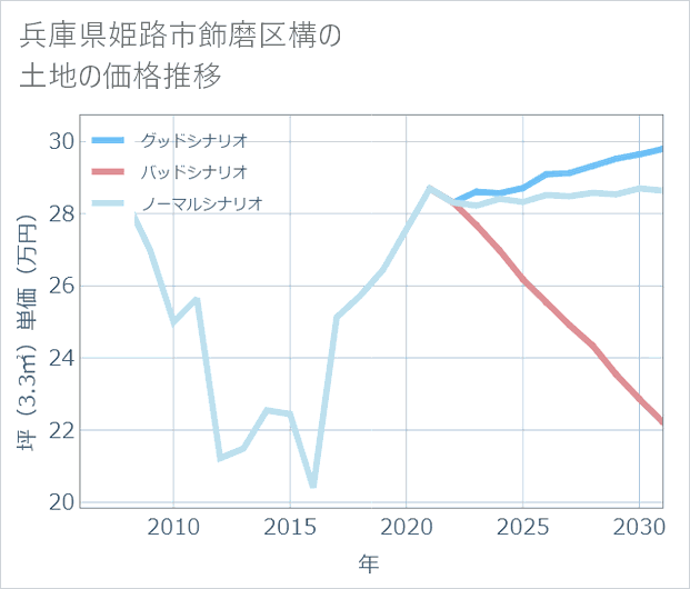 兵庫県姫路市飾磨区構の土地価格推移