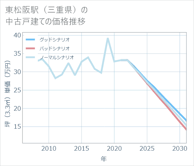 東松阪駅(三重県)の中古戸建て価格推移
