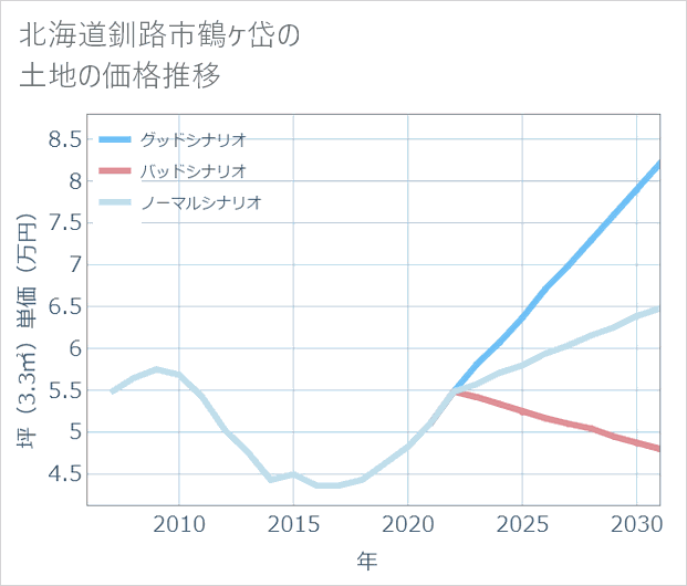 北海道釧路市鶴ケ岱の土地価格推移