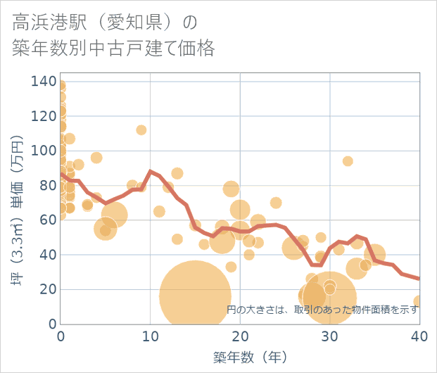 高浜港駅(愛知県)の築年数別の中古戸建て坪単価