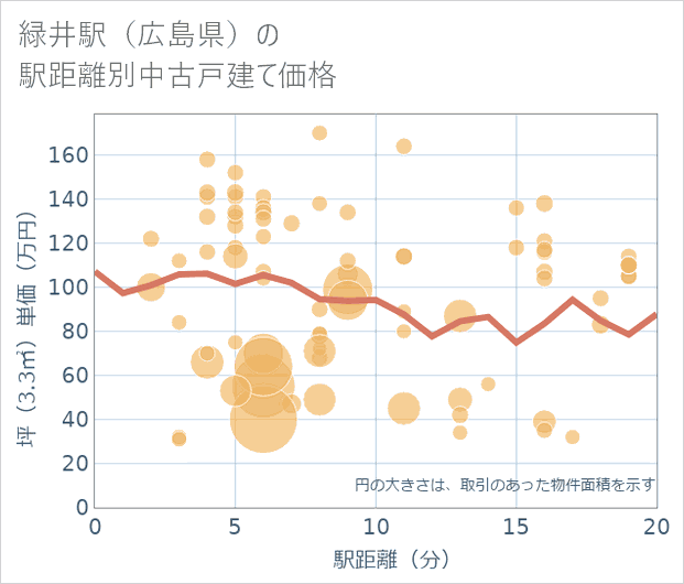 緑井駅(広島県)の徒歩距離別の中古戸建て坪単価