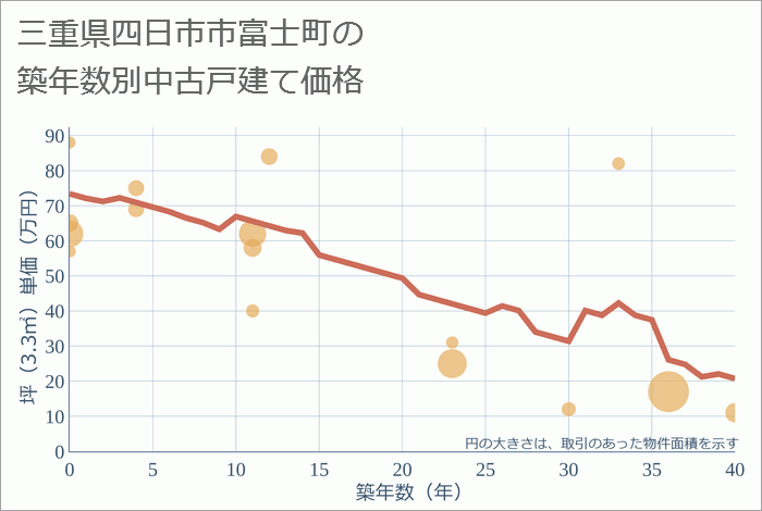 三重県四日市市富士町の築年数別の中古戸建て坪単価