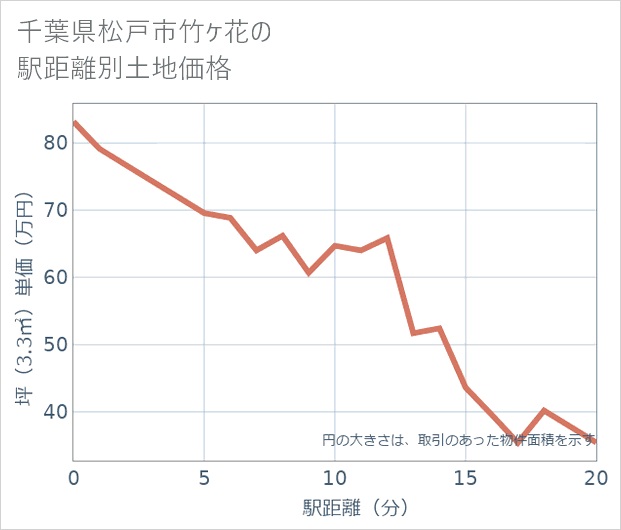 千葉県松戸市竹ケ花の徒歩距離別の土地坪単価