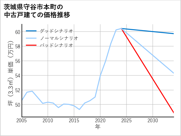 茨城県守谷市本町の中古戸建て価格推移