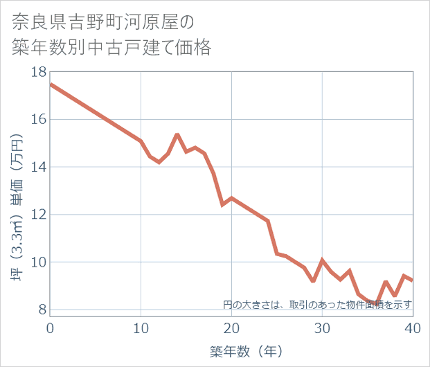 奈良県吉野町河原屋の築年数別の中古戸建て坪単価
