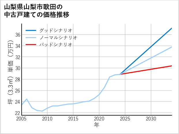山梨県山梨市歌田の中古戸建て価格推移