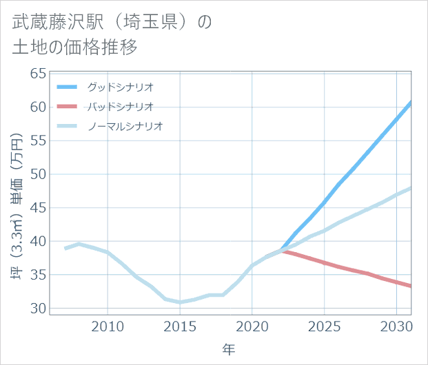 武蔵藤沢駅(埼玉県)の土地価格推移