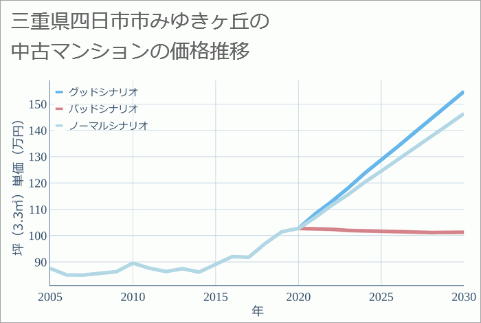 三重県四日市市みゆきヶ丘の中古マンション価格推移