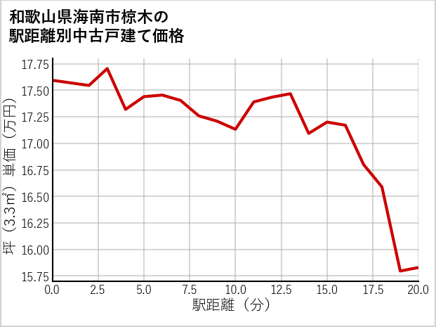 和歌山県海南市椋木の徒歩距離別の中古戸建て坪単価