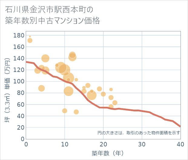 石川県金沢市駅西本町の築年数別の中古マンション坪単価
