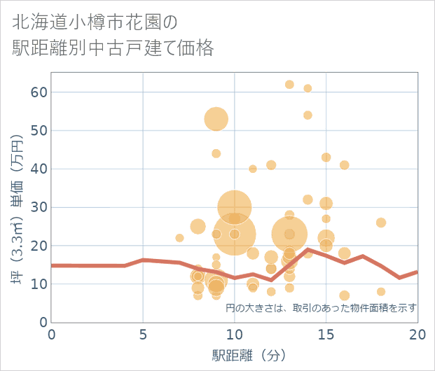北海道小樽市花園の徒歩距離別の中古戸建て坪単価