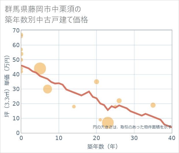 群馬県藤岡市中栗須の築年数別の中古戸建て坪単価