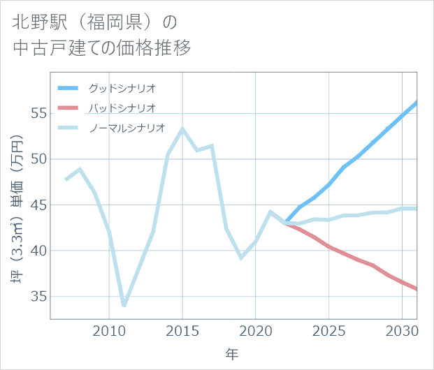 北野駅(福岡県)の中古戸建て価格推移