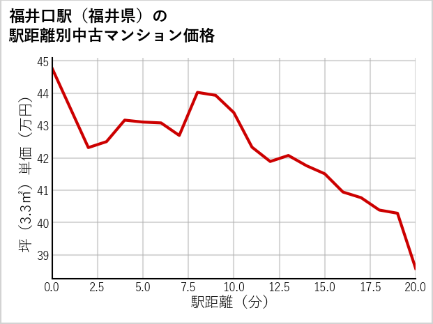 福井口駅（福井県）の徒歩距離別の中古マンション坪単価