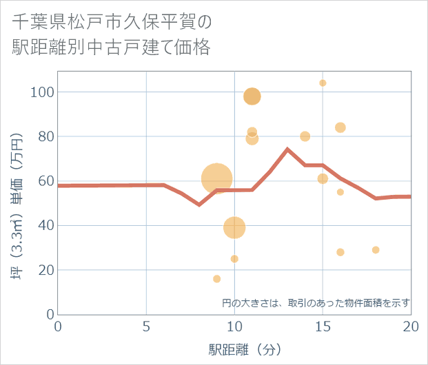 千葉県松戸市久保平賀の徒歩距離別の中古戸建て坪単価