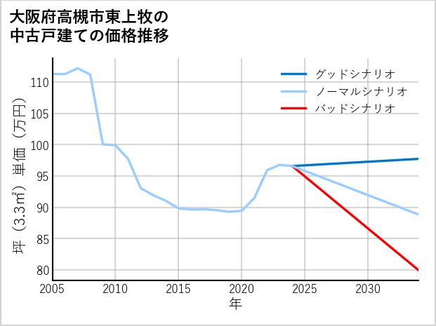 大阪府高槻市東上牧の中古戸建て価格推移