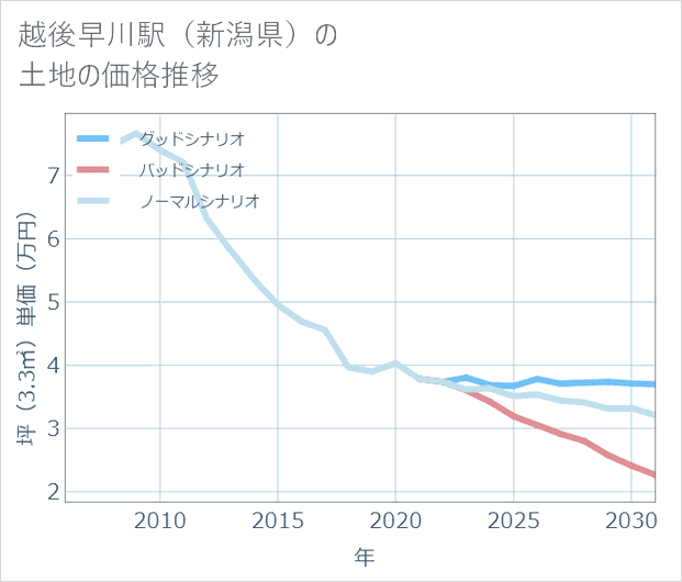 越後早川駅(新潟県)の土地価格推移