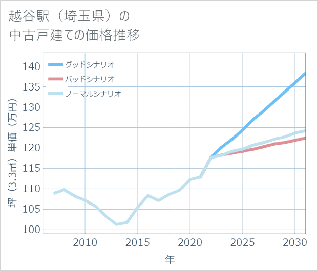 越谷駅(埼玉県)の中古戸建て価格推移