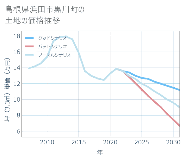 島根県浜田市黒川町の土地価格推移