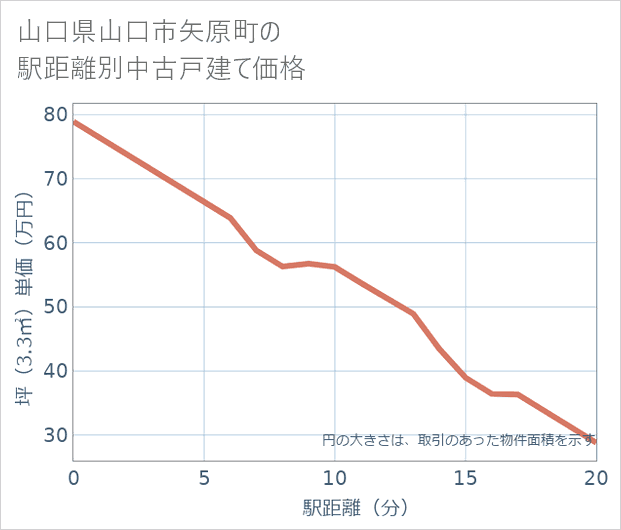 山口県山口市矢原町の徒歩距離別の中古戸建て坪単価